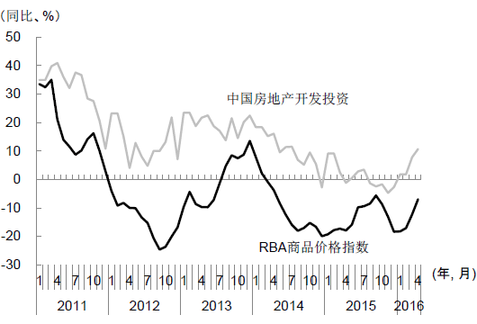 图5  与中国住宅开发投资联动的RBA商品价格指数