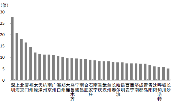 图6  2015年中国主要城市房价收入比排名