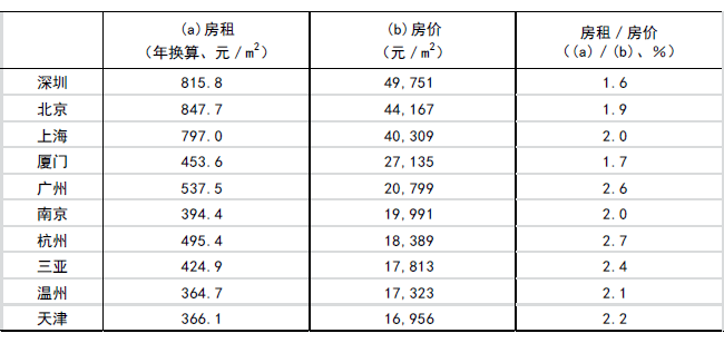 表1  2016年4月中国主要城市的房租Vs.购房价格比