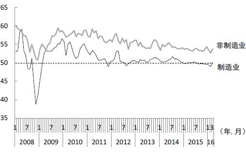 图1  制造业与非制造业的PMI变化