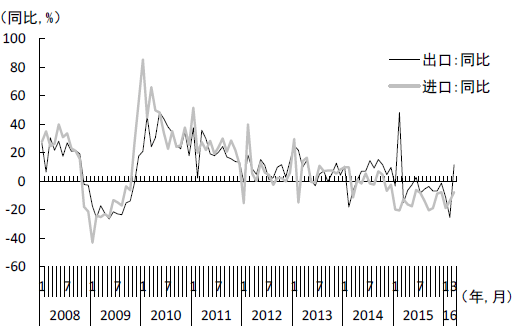 图2  出口与进口的变化
