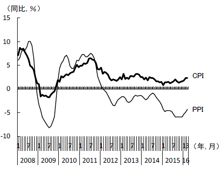 图3  消费者物价指数与生产者物价指数的变化