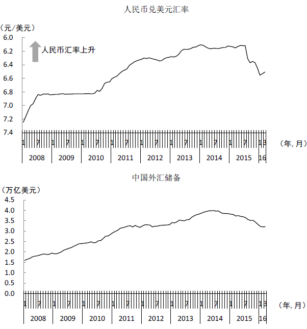 图4  人民币汇率与中国外汇储备的变化