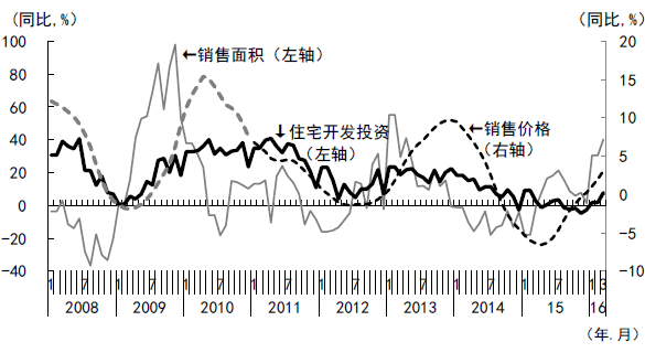 图5  住宅销售面积、价格及投资的变化