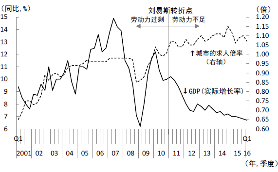 图6 GDP实际增长率与城镇求人倍率的变化 图6 GDP实际增长率与城镇求人倍率的变化