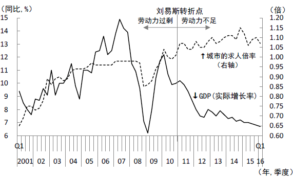 图6  GDP实际增长率与城镇求人倍率的变化