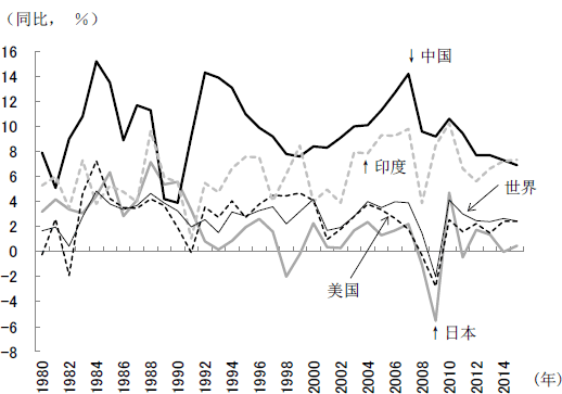 图1  中国实际GDP增长率的变化—与主要国家及世界的比较