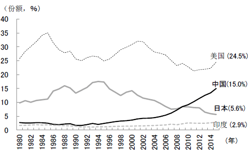 图2  中国名义GDP占世界份额的变化—与主要国家的比较