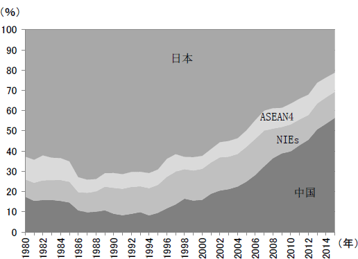 图3  各国和地区占东亚GDP份额的变化