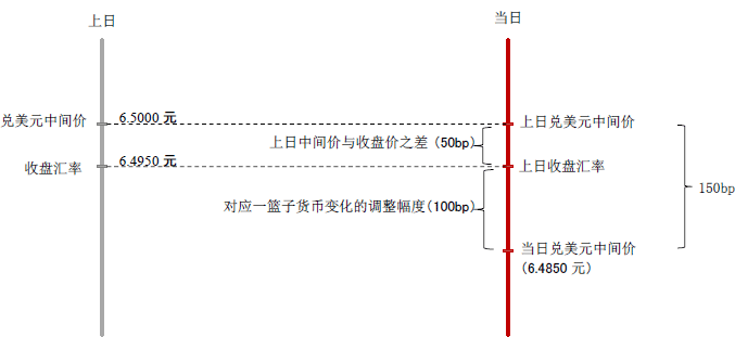 图1 “收盘汇率+一篮子货币汇率变化”的人民币汇率中间价形成机制 图1 “收盘汇率+一篮子货币汇率变化”的人民币汇率中间价形成机制