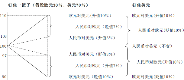 图2  钉住一篮子货币与钉住美元制