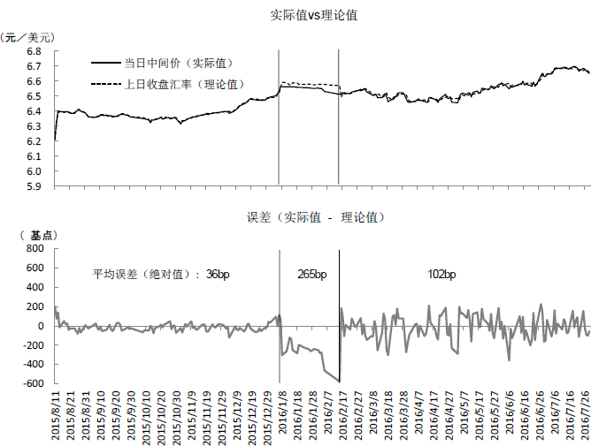 图3  检验“收盘汇率”方式