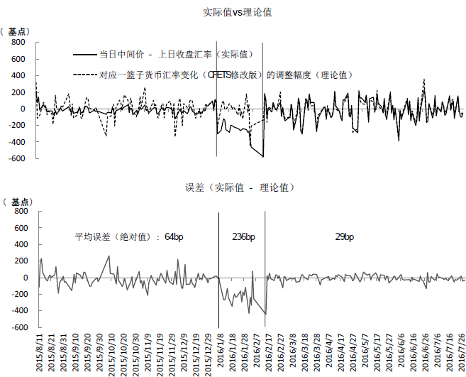 图5 检验“收盘汇率+一篮子货币汇率变化”方式(修改版) 图5 检验“收盘汇率+一篮子货币汇率变化”方式(修改版)