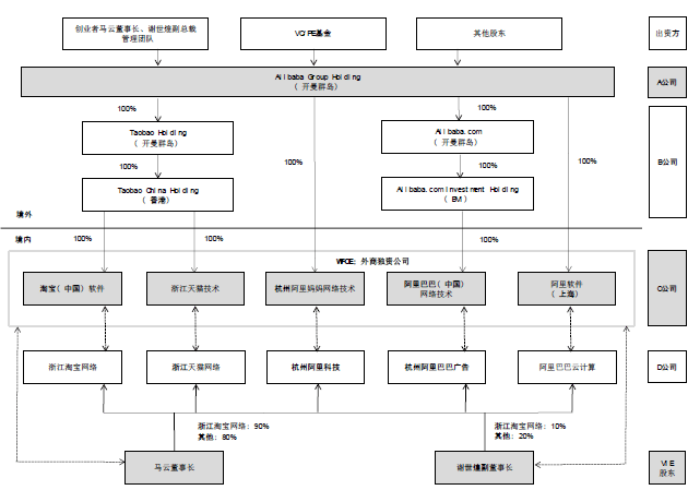 图 从VIE模式看阿里巴巴集团的结构 图 从VIE模式看阿里巴巴集团的结构