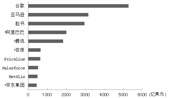 图1 世界互联网企业市值前十名(2015年末) 图1 世界互联网企业市值前十名(2015年末)