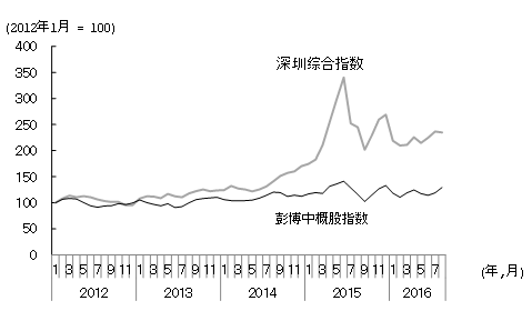 图4  国内市场股价升幅高于境外市场