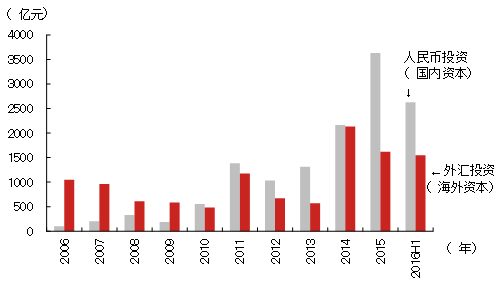 图5  中国风险投资市场的规模