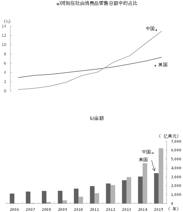 图1 中国网购销售额—与美国比较— 图1 中国网购销售额—与美国比较—