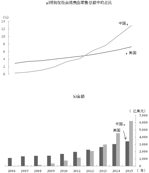 图1 中国网购销售额—与美国比较—