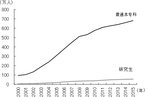 图2 中国大学毕业生人数的变化