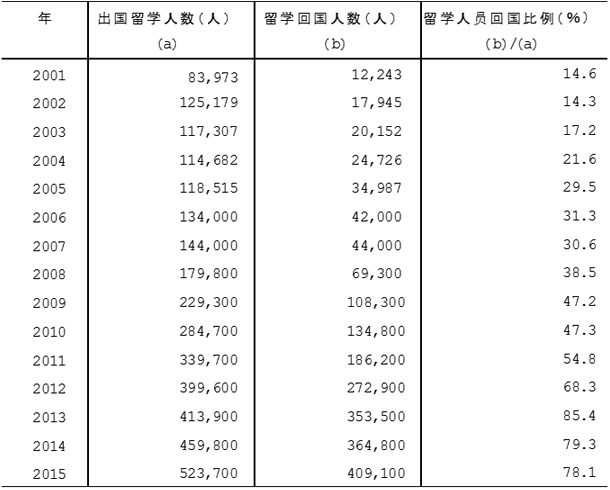 表4 中国留学人员出国人数和回国人数的变化 表4 中国留学人员出国人数和回国人数的变化