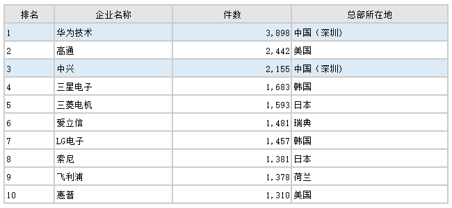 表6  2015年世界企业PCT专利申请量排名前十位（按公布数计算）