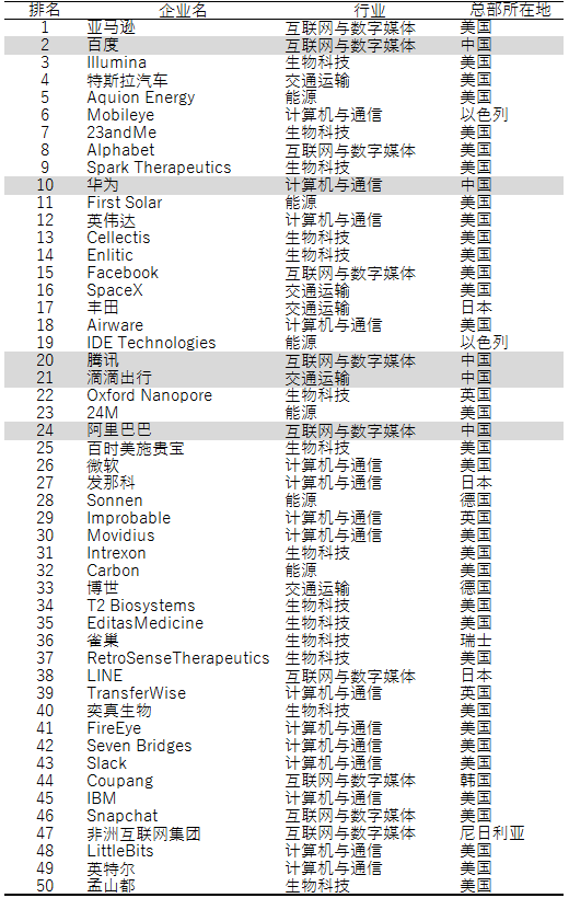 表7 《MIT科技评论》2016全球最聪明50家公司 表7 《MIT科技评论》2016全球最聪明50家公司