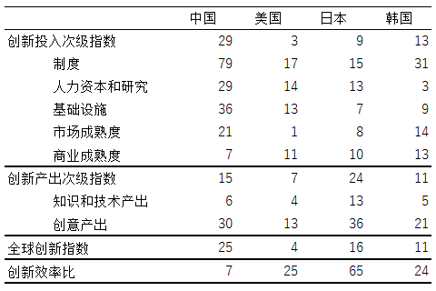 表9 2016全球创新指数及其框架—中国与美国、日本、韩国的排名比较—