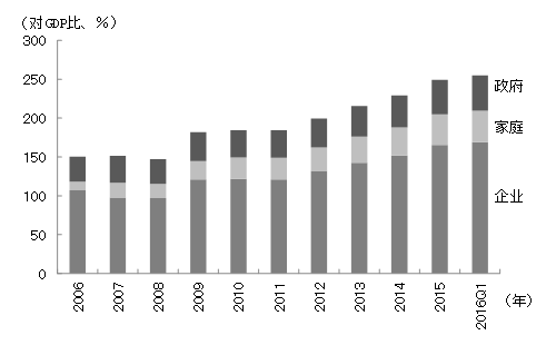 图1 以企业为主的各部门债务激增