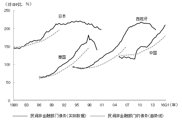 图2 中国民间非金融部门债务与GDP比偏离其趋势线 图2 中国民间非金融部门债务与GDP比偏离其趋势线