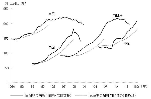 图2 中国民间非金融部门债务与GDP比偏离其趋势线