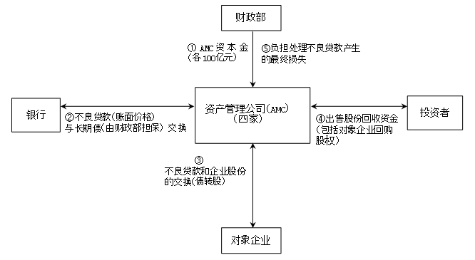 图3 1999年由AMC回收债权的结构 图3 1999年由AMC回收债权的结构