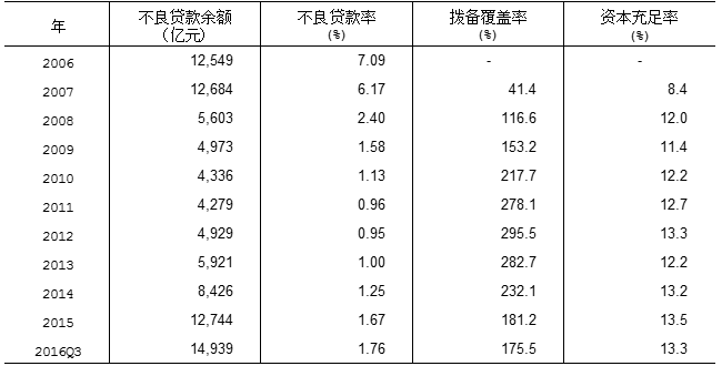 表1　中国的商业银行主要监管指标的变化