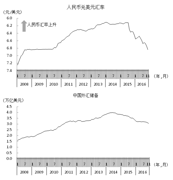 图1 人民币贬值的同时中国的外汇储备急剧减少 图1 人民币贬值的同时中国的外汇储备急剧减少