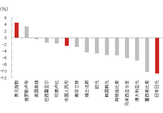 图2 美国总统大选后,美元指数和主要货币兑美元汇率的变化 图2 美国总统大选后,美元指数和主要货币兑美元汇率的变化
