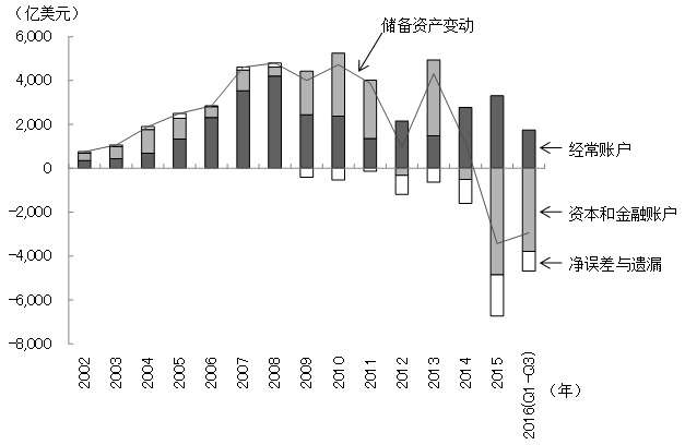 图3 中国国际收支变化 图3 中国国际收支变化