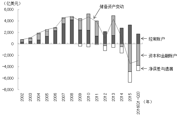图3  中国国际收支变化