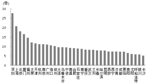 图2 中国主要城市房价收入比排名(2015年) 图2 中国主要城市房价收入比排名(2015年)