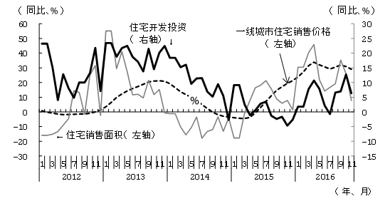 图3 住宅销售面积、一线城市住宅销售价格、住宅开发投资的变化 图3 住宅销售面积、一线城市住宅销售价格、住宅开发投资的变化
