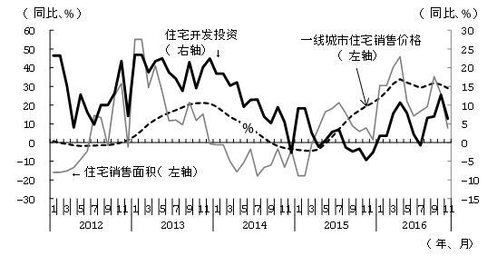 图3　住宅销售面积、一线城市住宅销售价格、住宅开发投资的变化