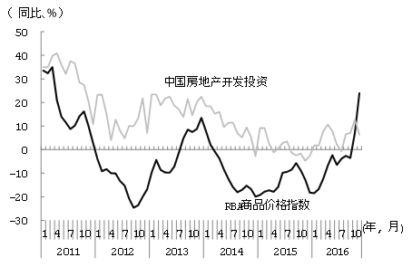 图4  与中国住宅开发投资联动的RBA商品价格指数