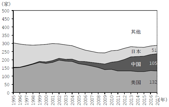 图1 “财富世界500强”各国上榜企业数量的变化 图1 “财富世界500强”各国上榜企业数量的变化