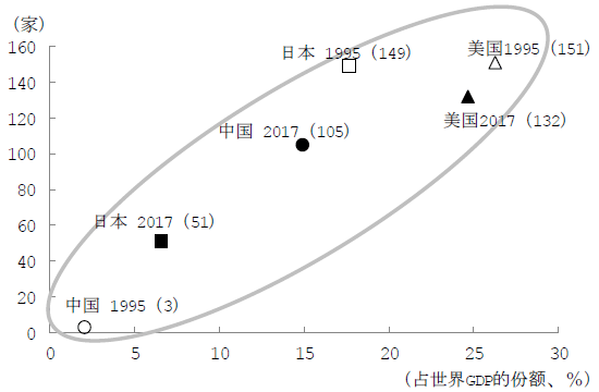 图2　与GDP相对规模成正比的中美日“财富世界500强”上榜企业数量