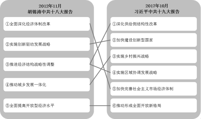 图1　中共十八大和十九大报告提出的经济改革目标比较