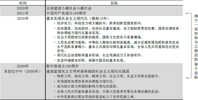 表１　十九大报告所描绘的中国现代化新征程