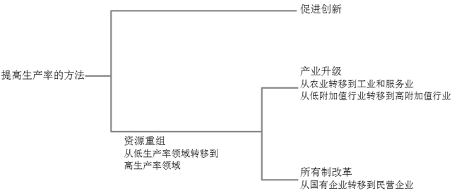 图1 如何提高生产率