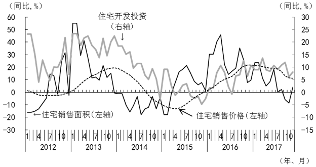 图1 住宅市场主要指标的变化 图1 住宅市场主要指标的变化