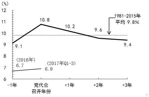图2　与党代会联动的中国经济周期