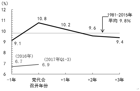 图2 与党代会联动的中国经济周期 图2 与党代会联动的中国经济周期