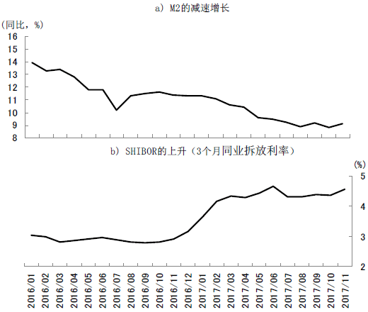 图3 M2与SHIBOR的变化 图3 M2与SHIBOR的变化